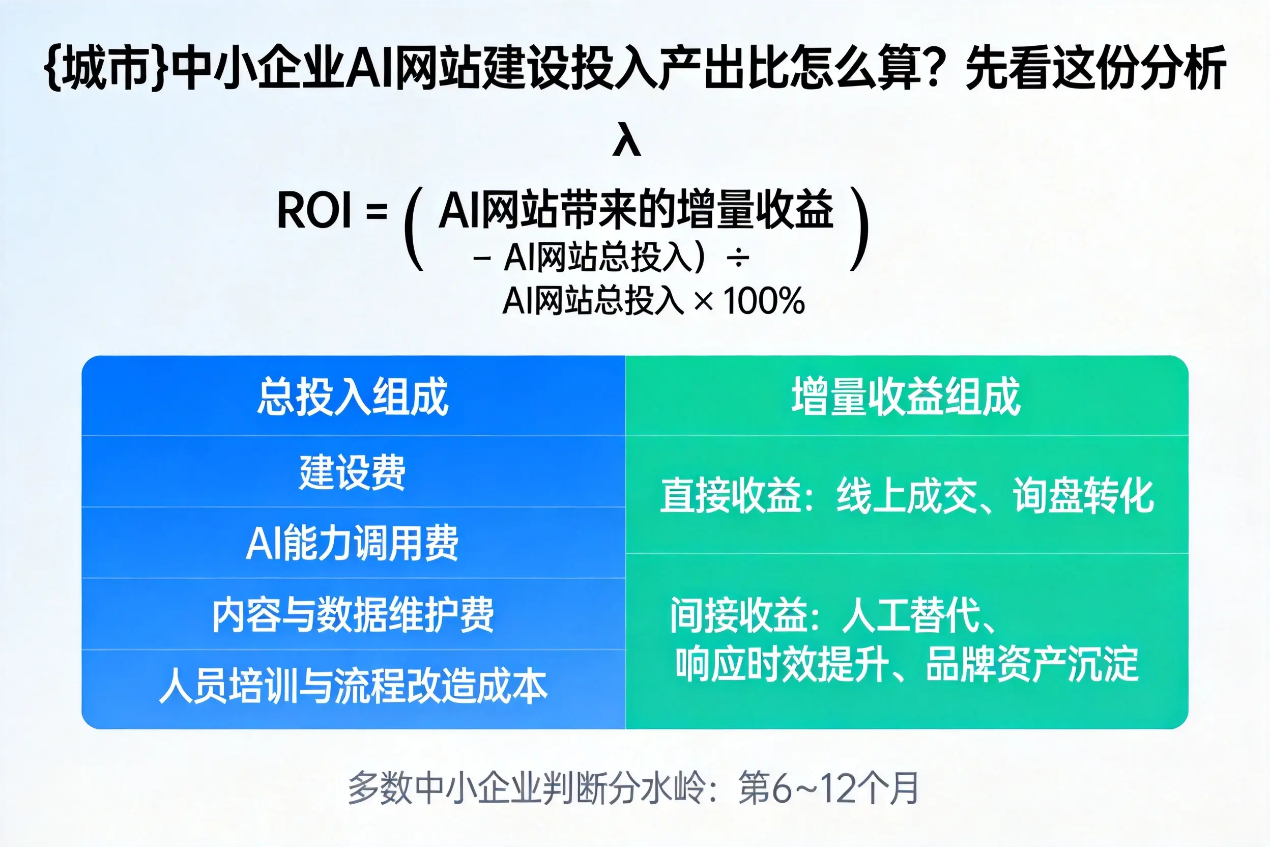 恩施中小企业AI网站建设投入产出比怎么算？先看这份分析
