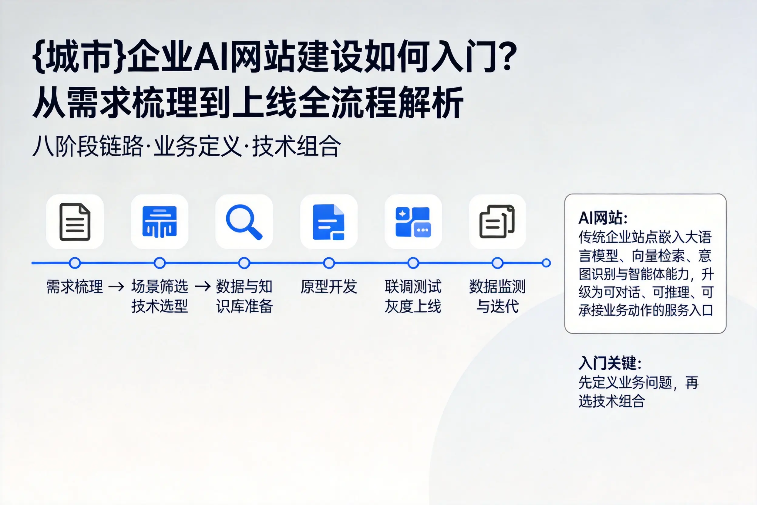 恩施企业AI网站建设如何入门？从需求梳理到上线全流程解析