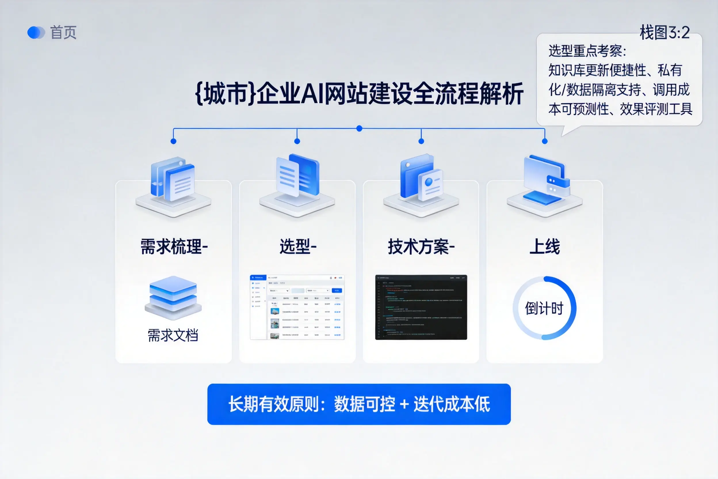 恩施企业AI网站建设如何入门？从需求梳理到上线全流程解析
