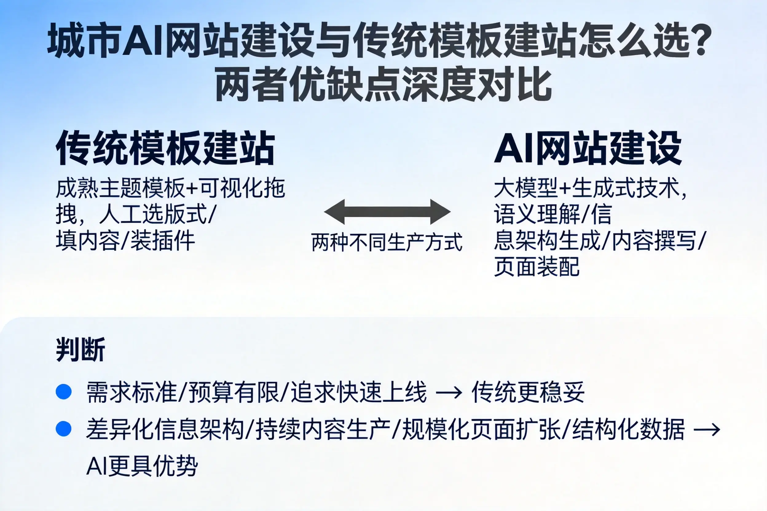 恩施AI网站建设与传统模板建站怎么选？两者优缺点深度对比