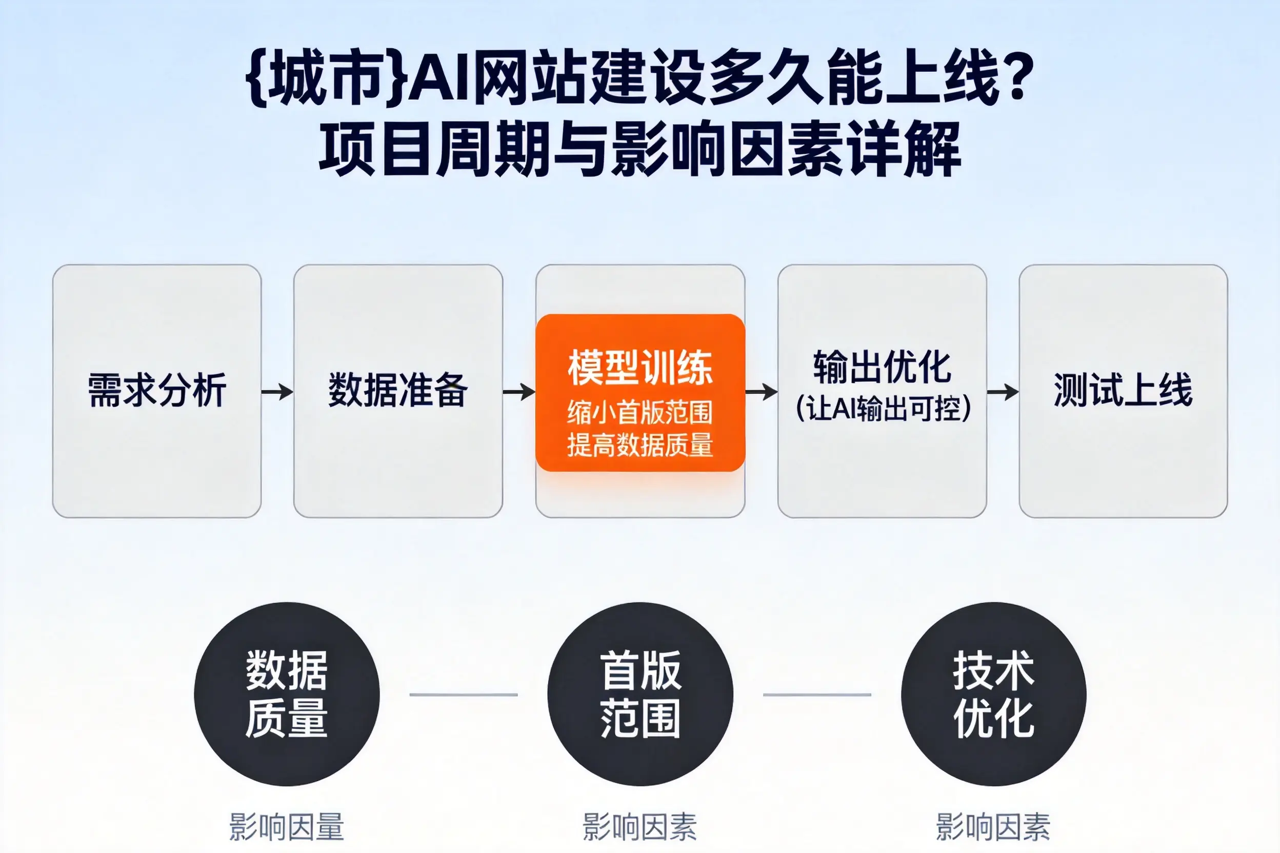 恩施AI网站建设多久能上线？项目周期与影响因素详解