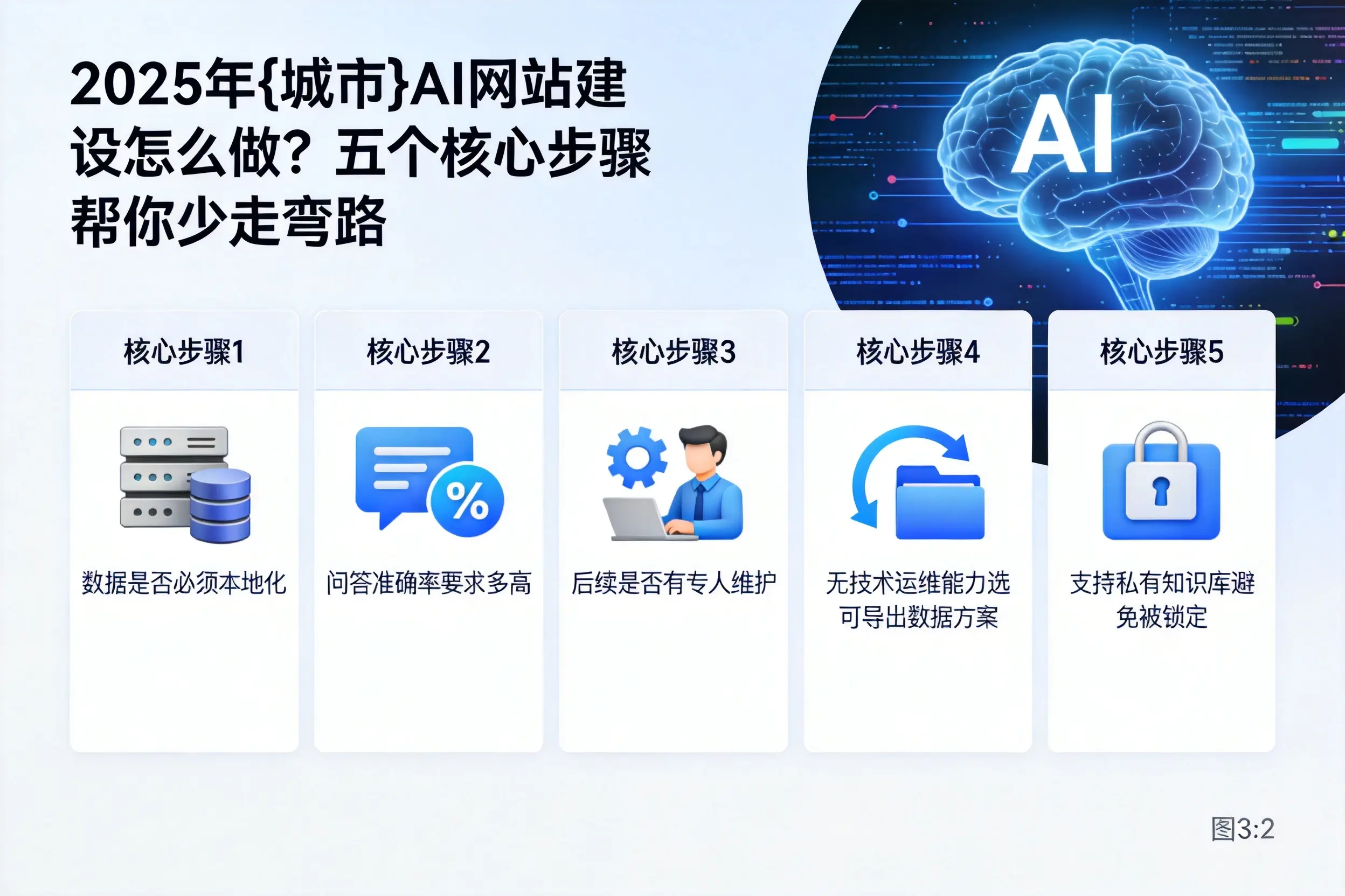 2025年恩施AI网站建设怎么做?五个核心步骤帮你少走弯路