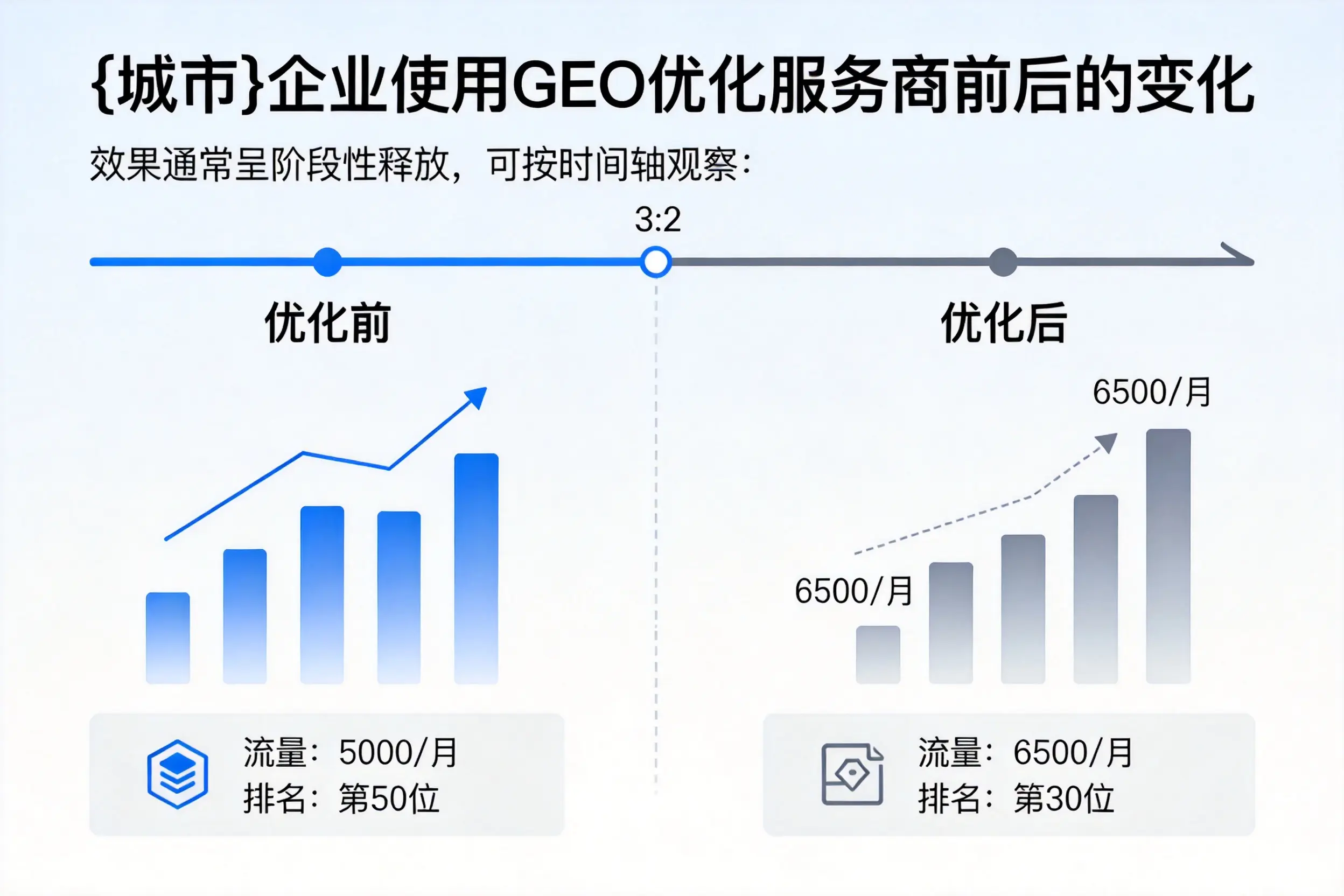 恩施企业使用GEO优化服务商前后的变化