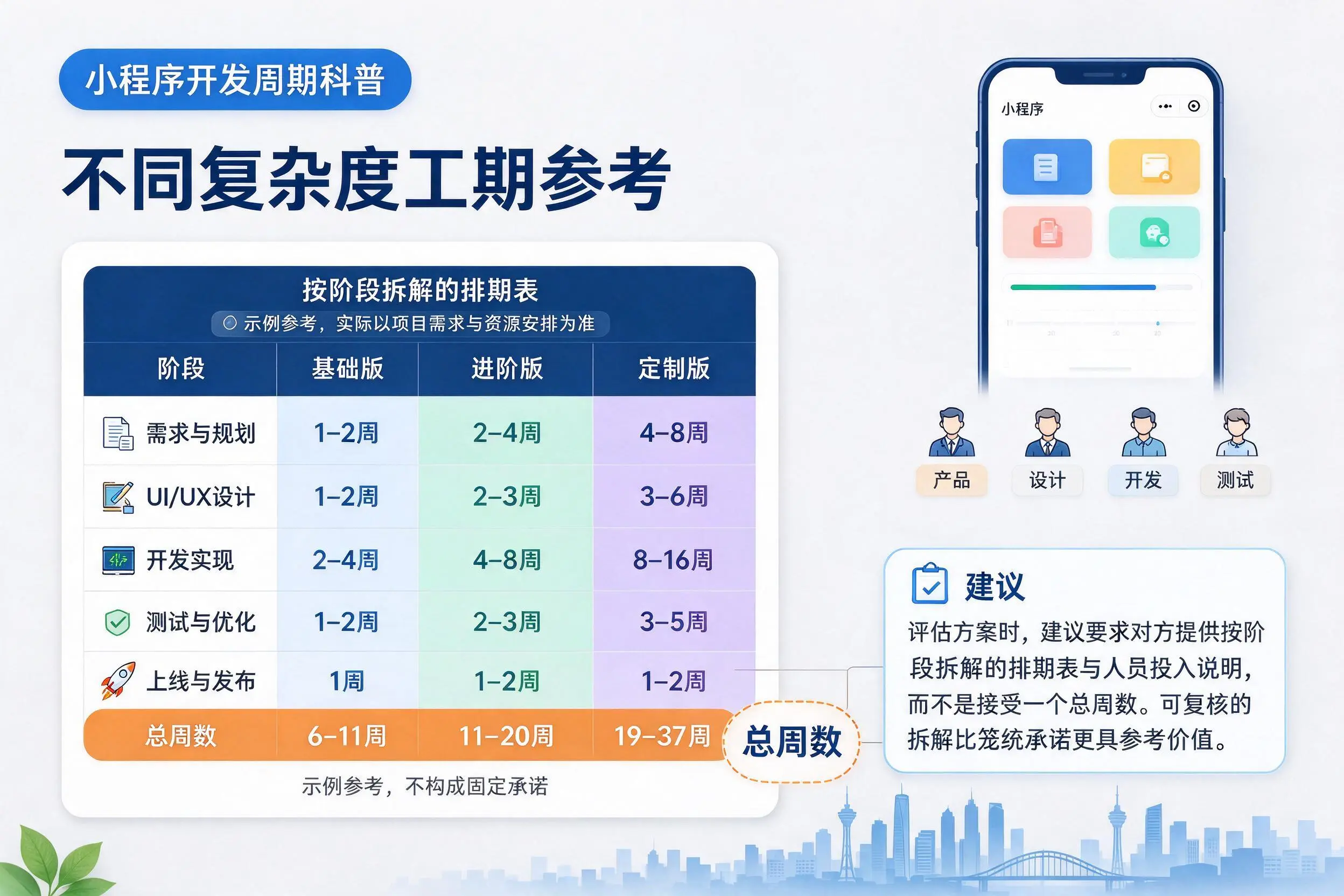 恩施小程序开发周期科普:不同复杂度工期参考