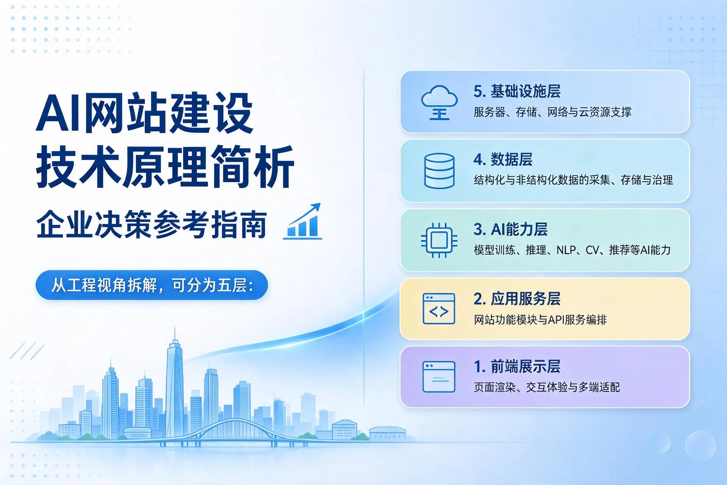 AI网站建设技术原理简析,恩施企业决策参考指南
