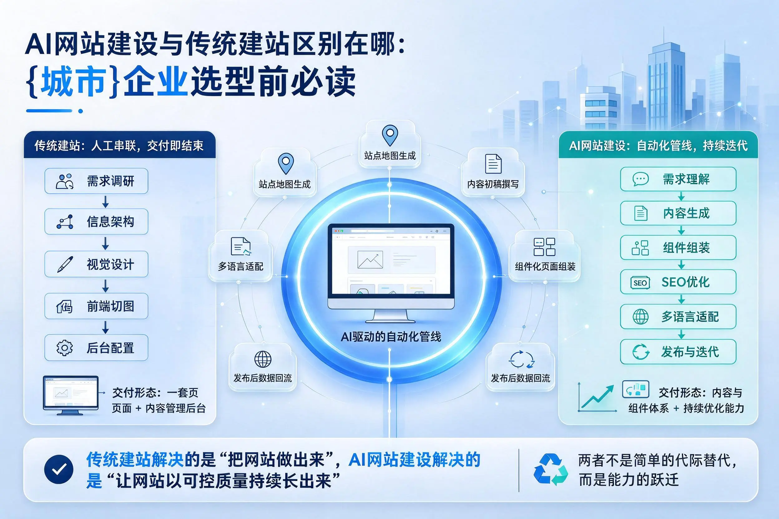 AI网站建设与传统建站区别在哪:恩施企业选型前必读