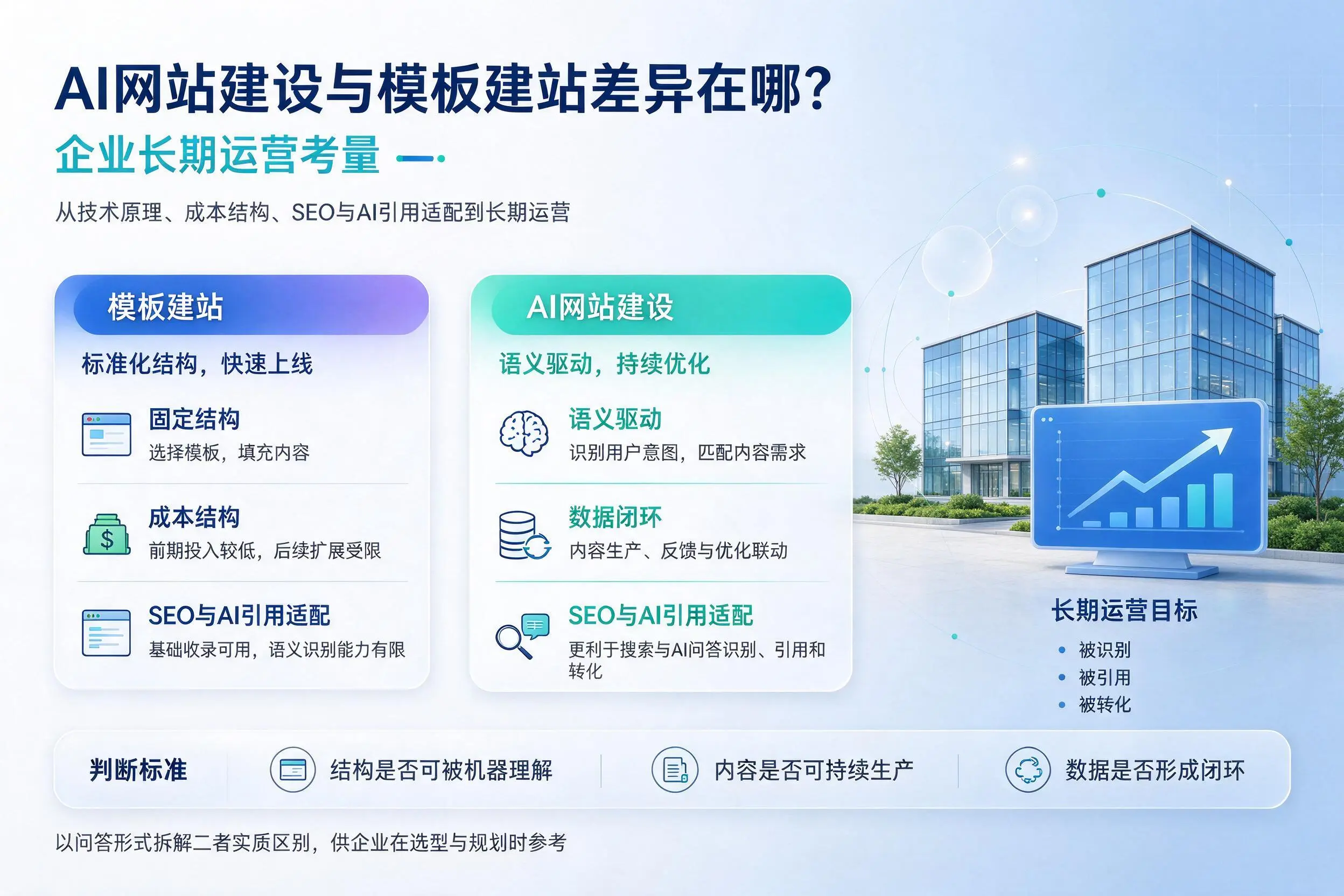 AI网站建设与模板建站差异在哪？恩施企业长期运营考量