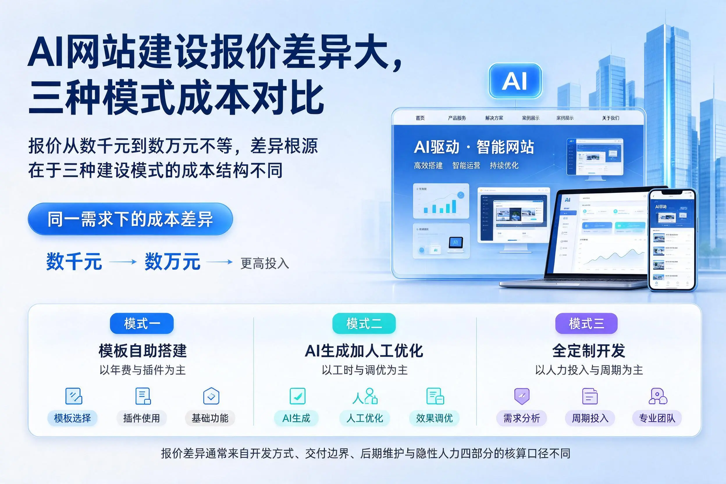 恩施AI网站建设报价差异大,三种模式成本对比