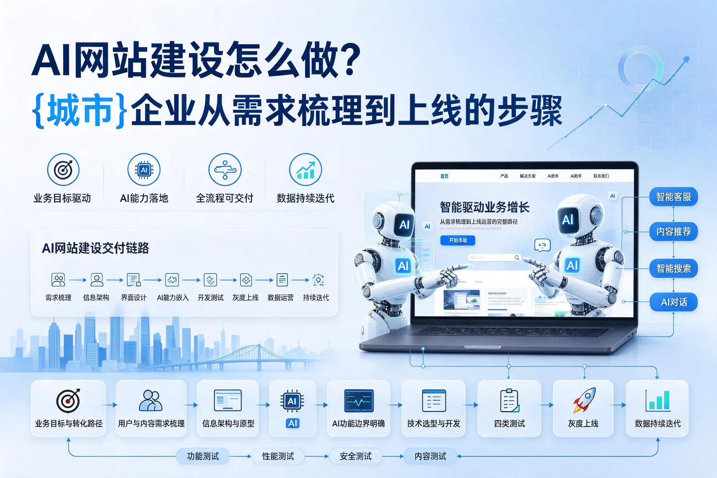 AI网站建设怎么做？恩施企业从需求梳理到上线的步骤